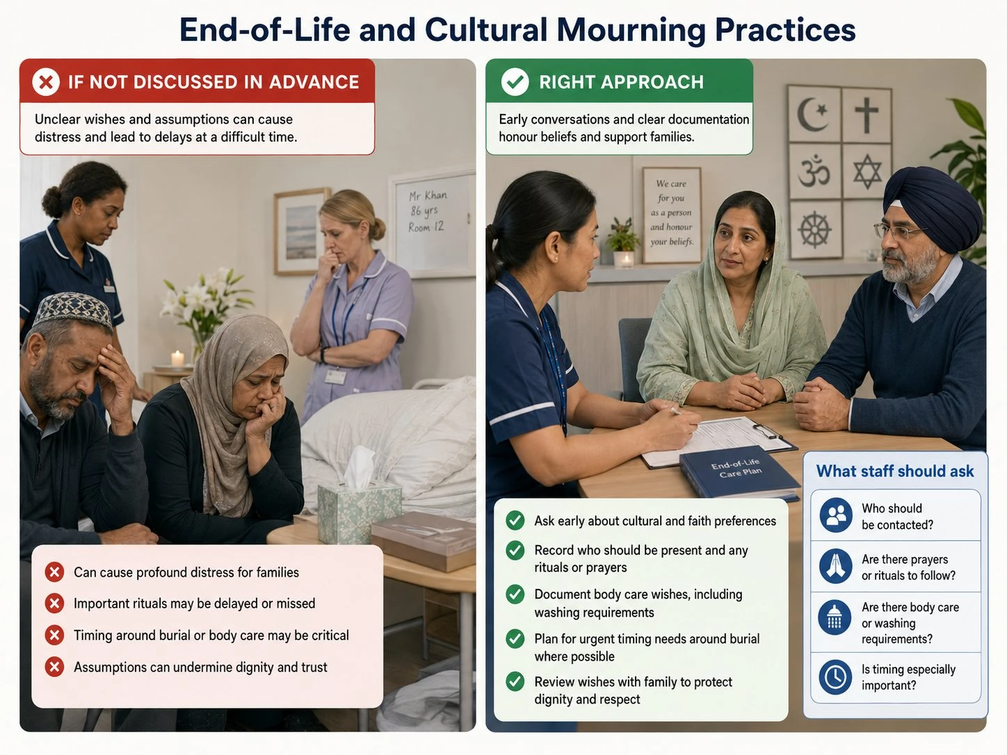 Care staff respecting cultural and faith practices around end-of-life care