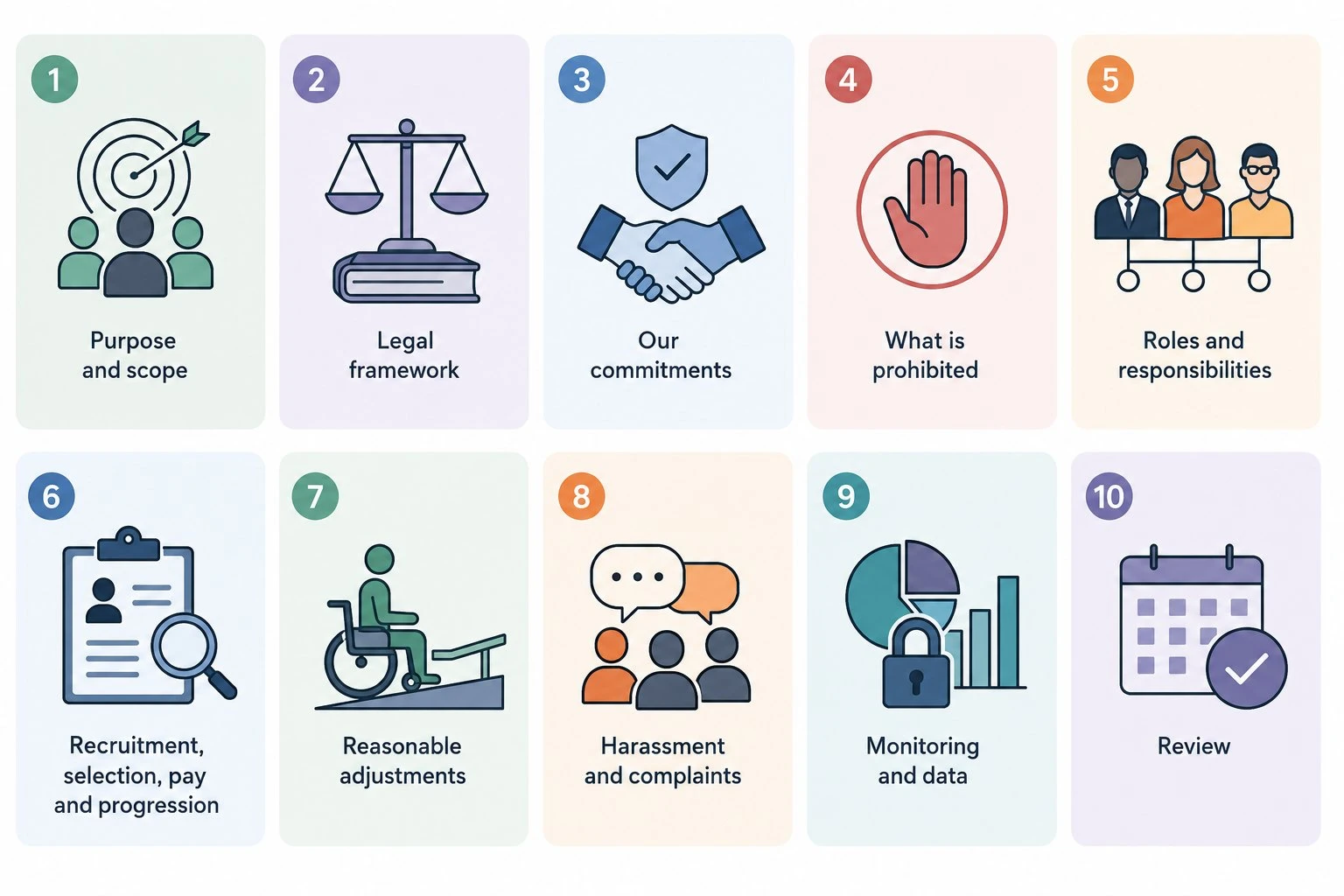 The ten sections an equality and diversity policy should contain